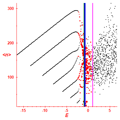Peres lattice <N>